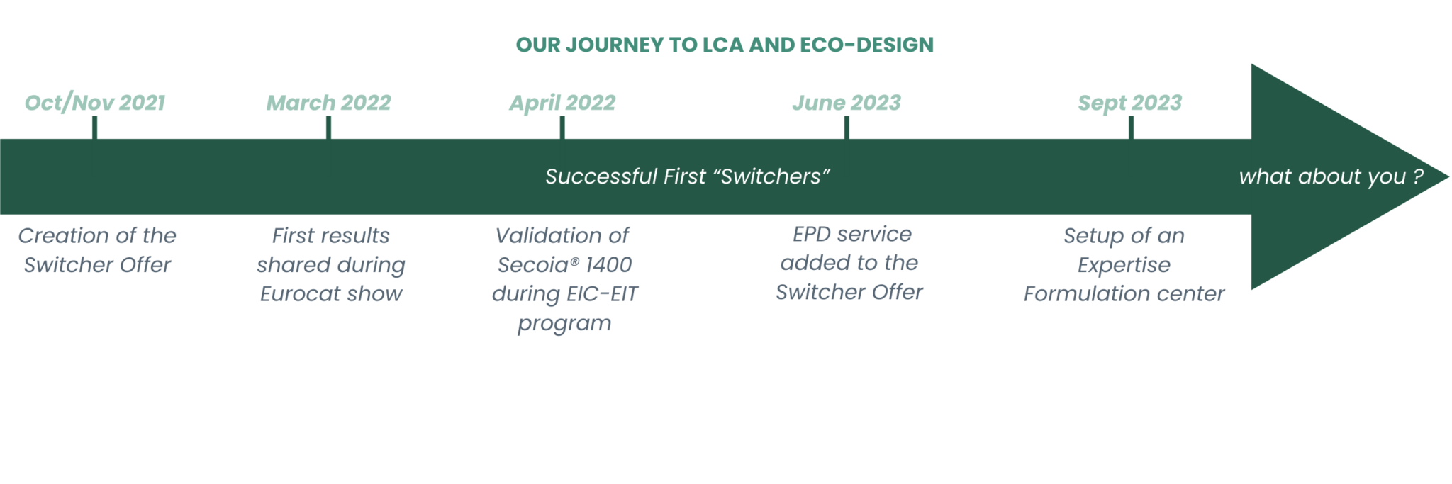 history of the LCA experimentations and success of our switcher offer